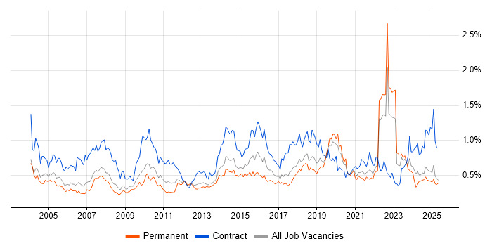 Job vacancy trend for Legacy Systems in the North West Job vacancy trend for Legacy Systems in the North West