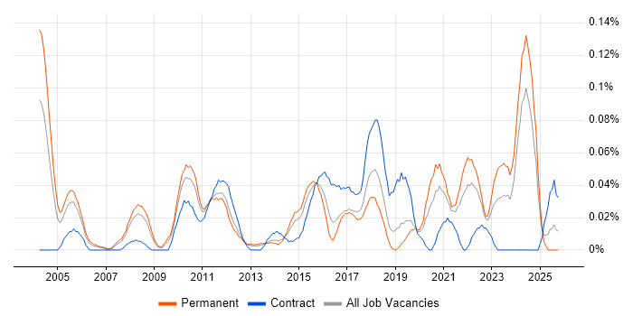 Legal Analyst job vacancy trend in the North West