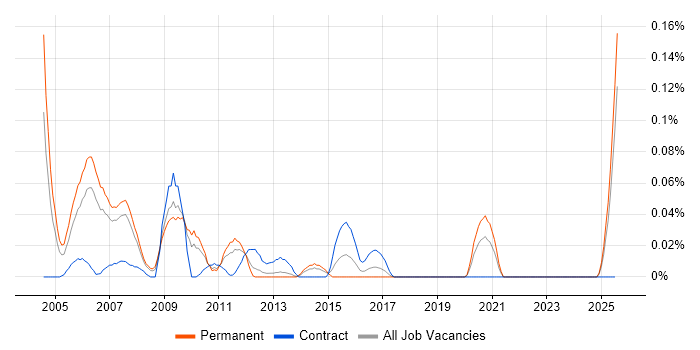 Job vacancy trend for Legal IT Trainer in the North West