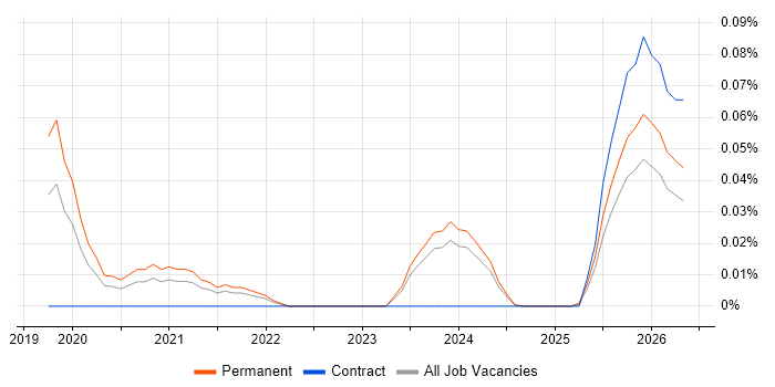 Legal Technologist job vacancy trend in the North West