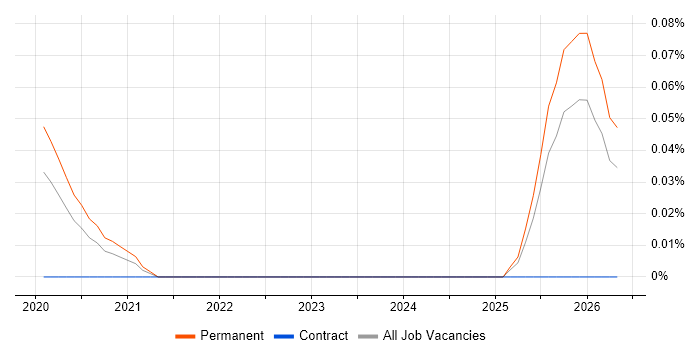 Legal Technology Manager job vacancy trend in the North West