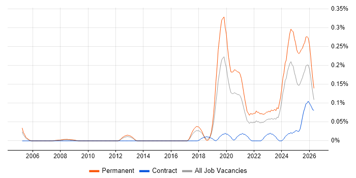 Legal Technology job vacancy trend in the North West