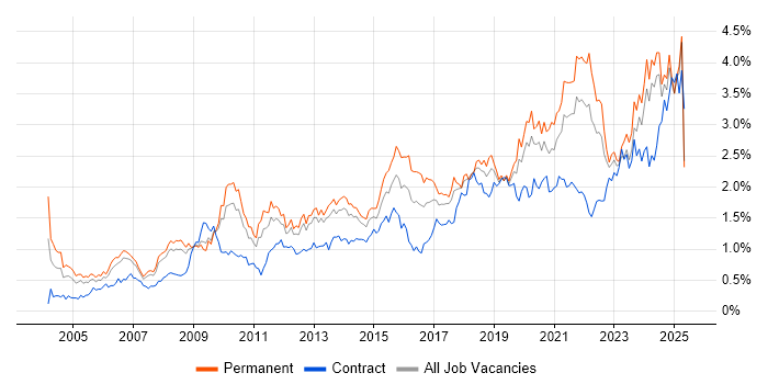 Job vacancy trend for Legal in the North West Job vacancy trend for Legal in the North West