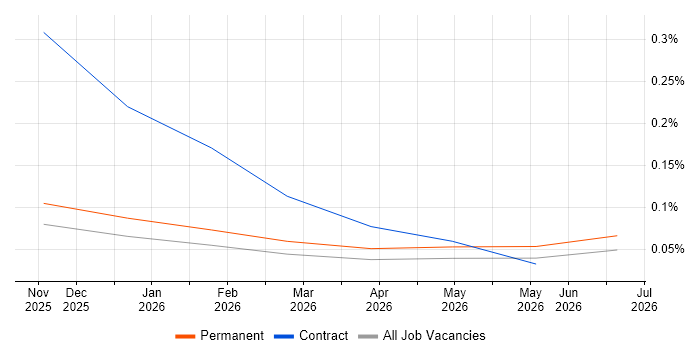 Legora job vacancy trend in the North West