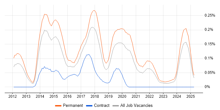 Job vacancy trend for LEMP Stack in the North West Job vacancy trend for LEMP Stack in the North West