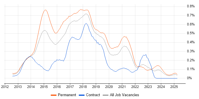 Job vacancy trend for LESS in the North West Job vacancy trend for LESS in the North West
