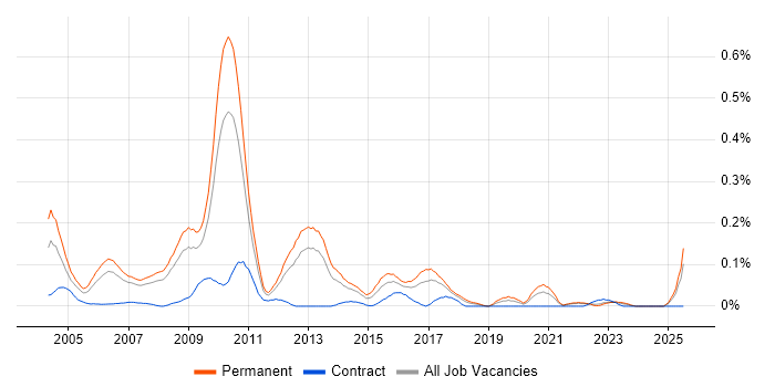 Job vacancy trend for LexisNexis in the North West Job vacancy trend for LexisNexis in the North West
