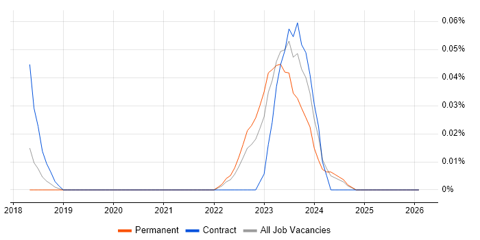 Lidar job vacancy trend in the North West
