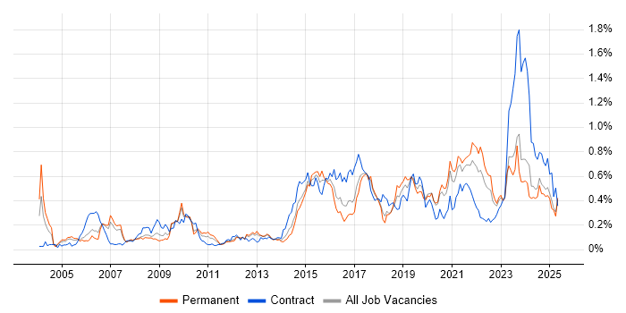 Job vacancy trend for Life Science in the North West Job vacancy trend for Life Science in the North West
