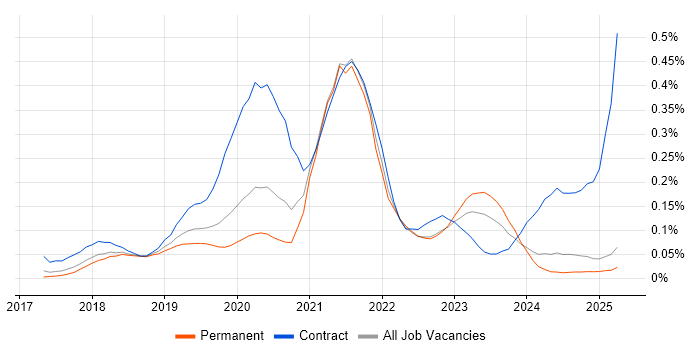 Job vacancy trend for Lightning Web Components in the North West Job vacancy trend for Lightning Web Components in the North West