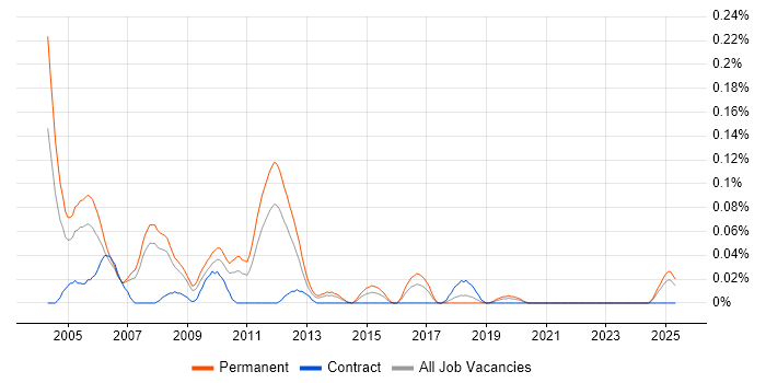 Job vacancy trend for Line 50 in the North West Job vacancy trend for Line 50 in the North West