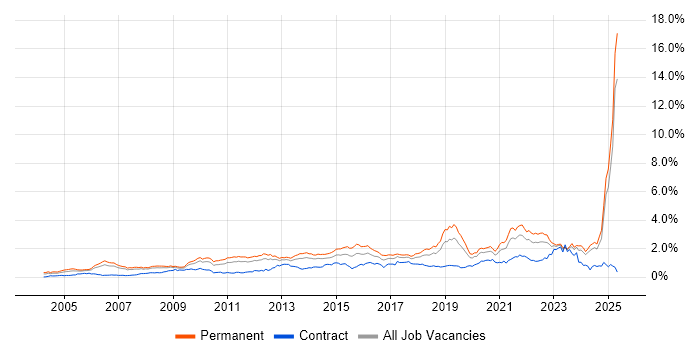 Job vacancy trend for Line Management in the North West Job vacancy trend for Line Management in the North West