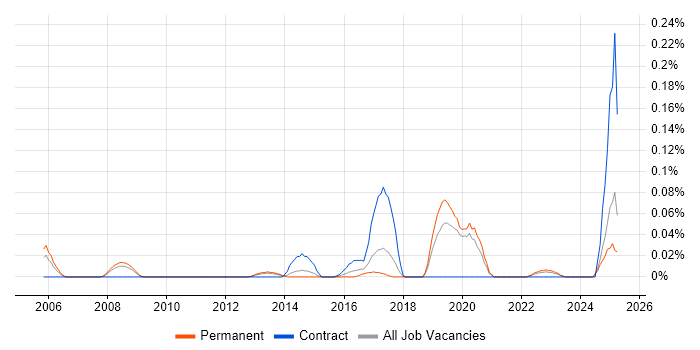 Job vacancy trend for Linear Algebra in the North West Job vacancy trend for Linear Algebra in the North West