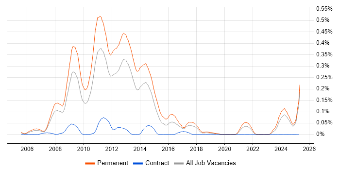 Job vacancy trend for Link Building in the North West Job vacancy trend for Link Building in the North West