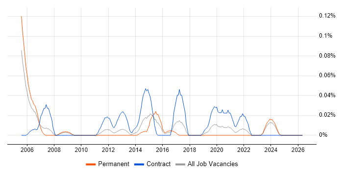 Linked Data job vacancy trend in the North West