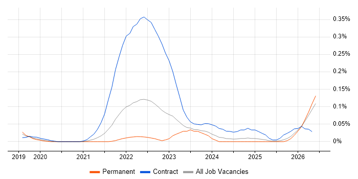 linkerd job vacancy trend in the North West