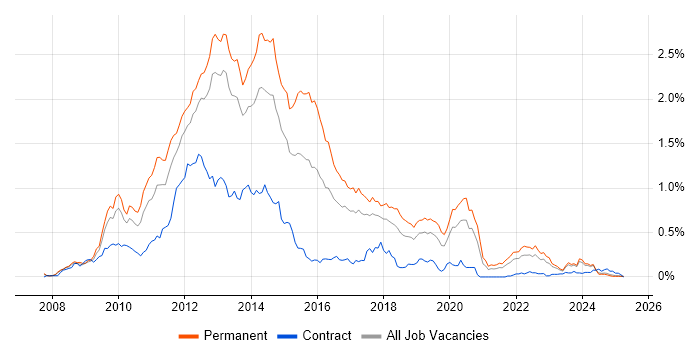 Job vacancy trend for LINQ in the North West Job vacancy trend for LINQ in the North West