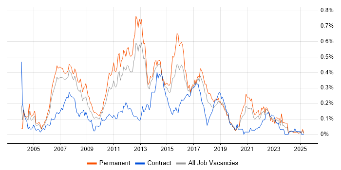 Job vacancy trend for Linux Administrator in the North West Job vacancy trend for Linux Administrator in the North West
