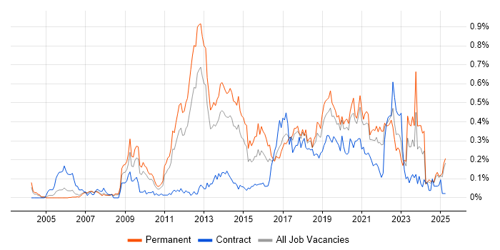 Job vacancy trend for Linux Command Line in the North West Job vacancy trend for Linux Command Line in the North West