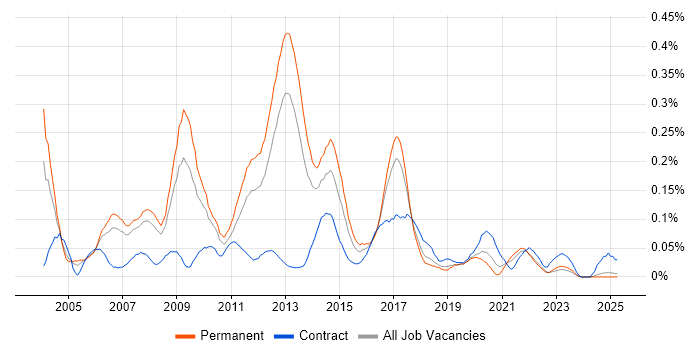 Job vacancy trend for Linux Developer in the North West Job vacancy trend for Linux Developer in the North West