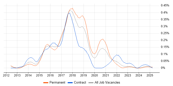 Job vacancy trend for Linux DevOps Engineer in the North West
