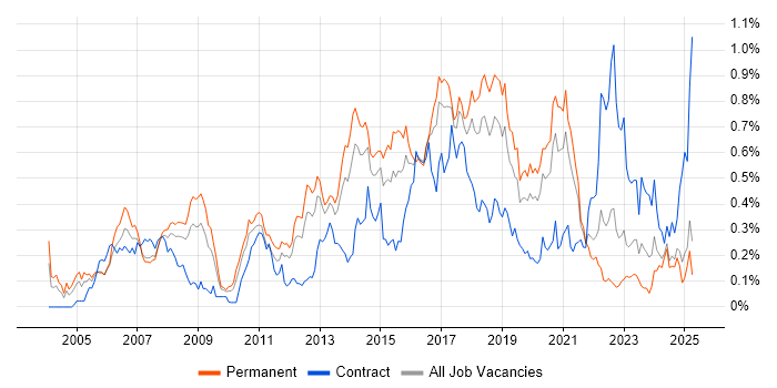 Job vacancy trend for Linux Engineer in the North West Job vacancy trend for Linux Engineer in the North West