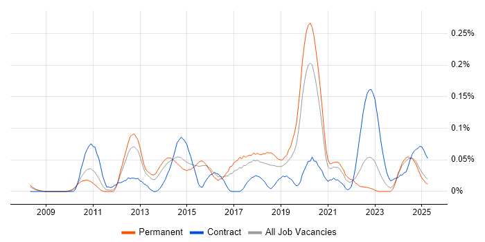 Job vacancy trend for Linux Infrastructure Engineer in the North West Job vacancy trend for Linux Infrastructure Engineer in the North West