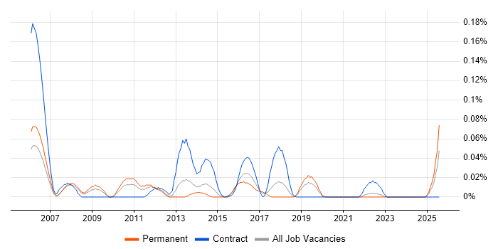 Job vacancy trend for Linux Scripter in the North West Job vacancy trend for Linux Scripter in the North West