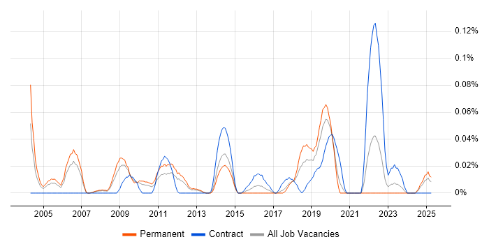 Job vacancy trend for Linux Server Engineer in the North West