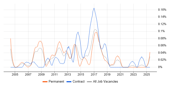 Job vacancy trend for Linux Specialist in the North West Job vacancy trend for Linux Specialist in the North West