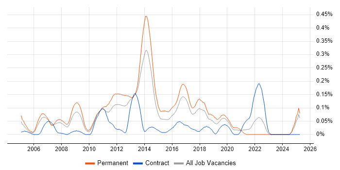 Job vacancy trend for Linux Support Engineer in the North West Job vacancy trend for Linux Support Engineer in the North West