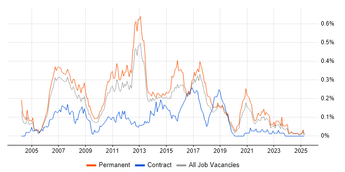 Job vacancy trend for Linux Systems Administrator in the North West Job vacancy trend for Linux Systems Administrator in the North West