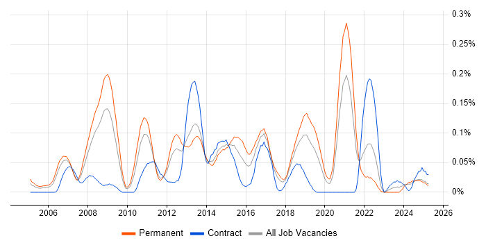 Job vacancy trend for Linux Systems Engineer in the North West Job vacancy trend for Linux Systems Engineer in the North West