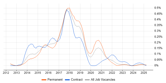 Job vacancy trend for Linux/Unix DevOps in the North West Job vacancy trend for Linux/Unix DevOps in the North West