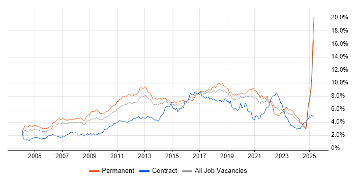 Job vacancy trend for Linux in the North West Job vacancy trend for Linux in the North West