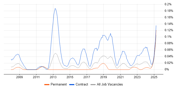 Job vacancy trend for Liquidlogic in the North West Job vacancy trend for Liquidlogic in the North West