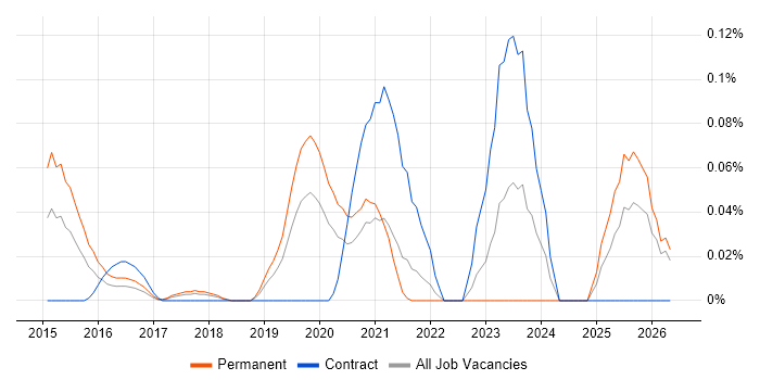 Litera job vacancy trend in the North West