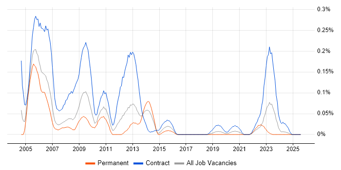 Job vacancy trend for LiveLink in the North West Job vacancy trend for LiveLink in the North West