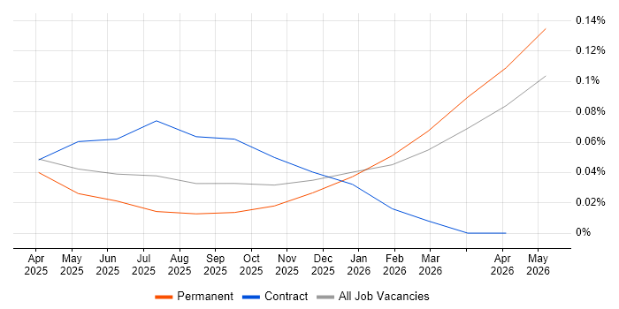 LlamaIndex job vacancy trend in the North West