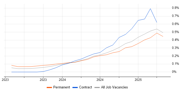 Job vacancy trend for LLM in the North West Job vacancy trend for LLM in the North West