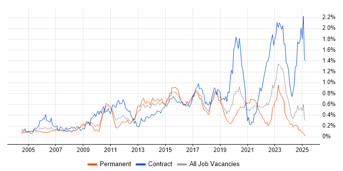 Job vacancy trend for Load Balancing in the North West Job vacancy trend for Load Balancing in the North West