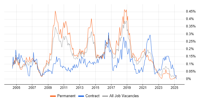Job vacancy trend for Load Testing in the North West Job vacancy trend for Load Testing in the North West