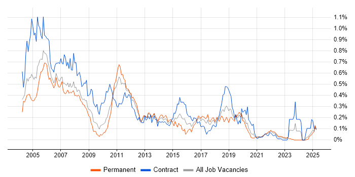Job vacancy trend for LoadRunner in the North West Job vacancy trend for LoadRunner in the North West