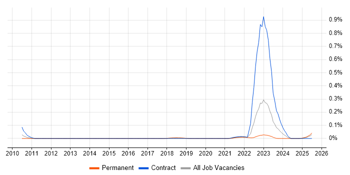 Job vacancy trend for Loan IQ in the North West Job vacancy trend for Loan IQ in the North West