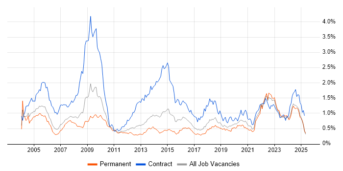 Job vacancy trend for Local Government in the North West Job vacancy trend for Local Government in the North West