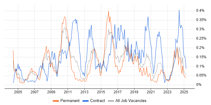 Job vacancy trend for Logical Data Model in the North West Job vacancy trend for Logical Data Model in the North West