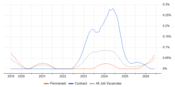 LogicMonitor job vacancy trend in the North West