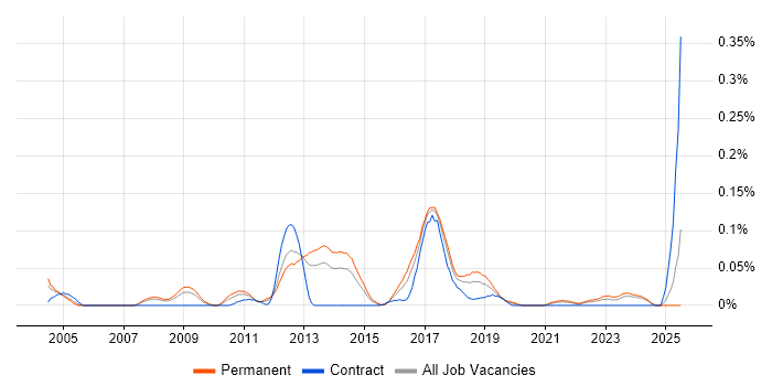 Job vacancy trend for Logistic Regression in the North West
