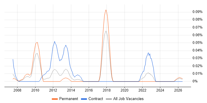 Logistics Coordinator job vacancy trend in the North West
