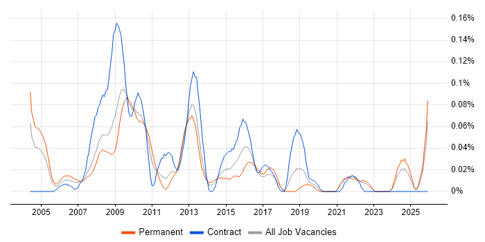 Logistics Manager job vacancy trend in the North West
